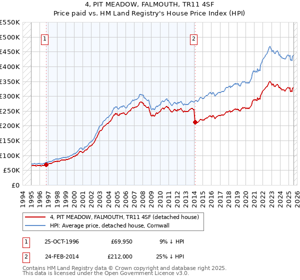 4, PIT MEADOW, FALMOUTH, TR11 4SF: Price paid vs HM Land Registry's House Price Index