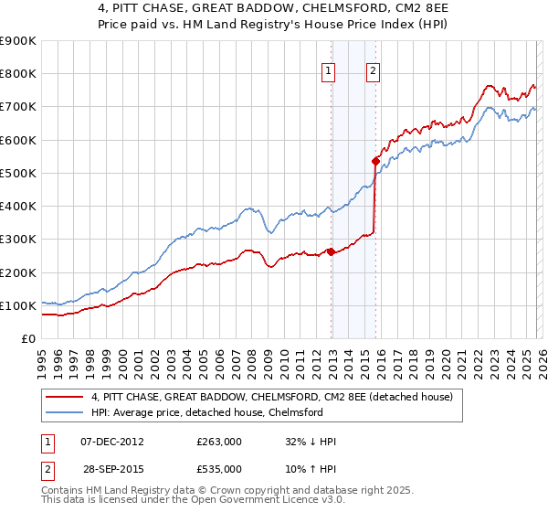 4, PITT CHASE, GREAT BADDOW, CHELMSFORD, CM2 8EE: Price paid vs HM Land Registry's House Price Index