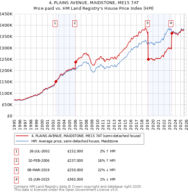 4, PLAINS AVENUE, MAIDSTONE, ME15 7AT: Price paid vs HM Land Registry's House Price Index