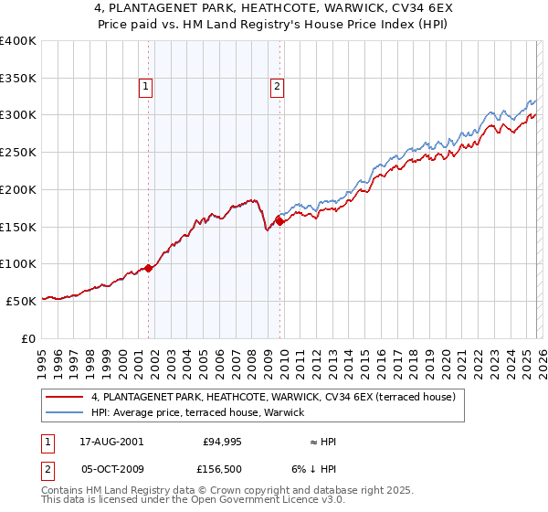 4, PLANTAGENET PARK, HEATHCOTE, WARWICK, CV34 6EX: Price paid vs HM Land Registry's House Price Index