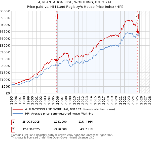4, PLANTATION RISE, WORTHING, BN13 2AH: Price paid vs HM Land Registry's House Price Index