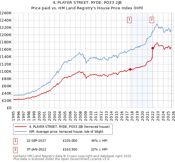4, PLAYER STREET, RYDE, PO33 2JB: Price paid vs HM Land Registry's House Price Index