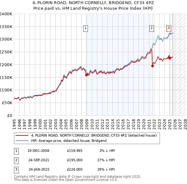 4, PLORIN ROAD, NORTH CORNELLY, BRIDGEND, CF33 4PZ: Price paid vs HM Land Registry's House Price Index