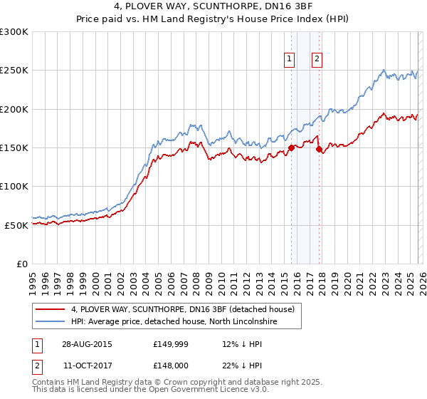 4, PLOVER WAY, SCUNTHORPE, DN16 3BF: Price paid vs HM Land Registry's House Price Index