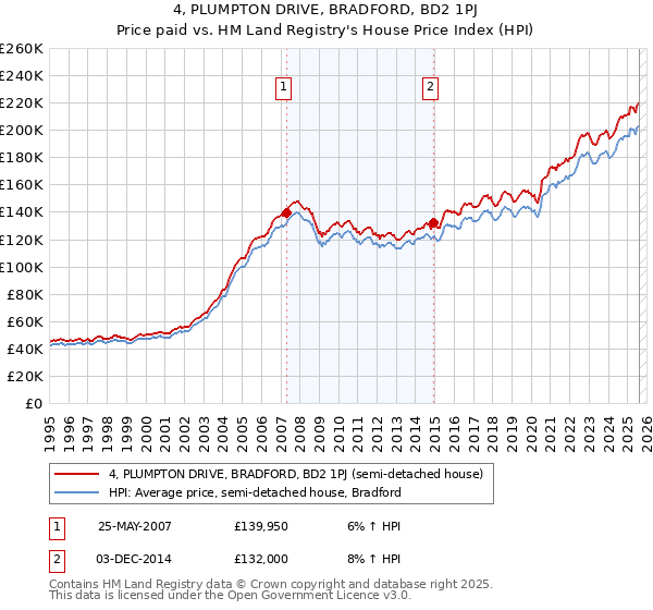 4, PLUMPTON DRIVE, BRADFORD, BD2 1PJ: Price paid vs HM Land Registry's House Price Index