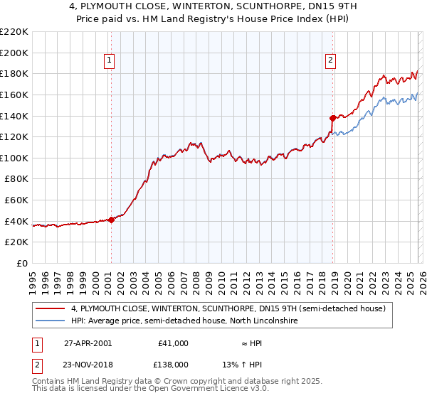 4, PLYMOUTH CLOSE, WINTERTON, SCUNTHORPE, DN15 9TH: Price paid vs HM Land Registry's House Price Index