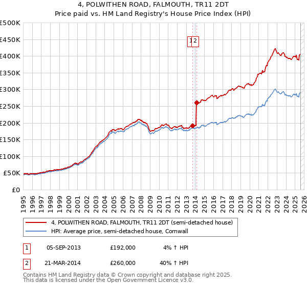 4, POLWITHEN ROAD, FALMOUTH, TR11 2DT: Price paid vs HM Land Registry's House Price Index