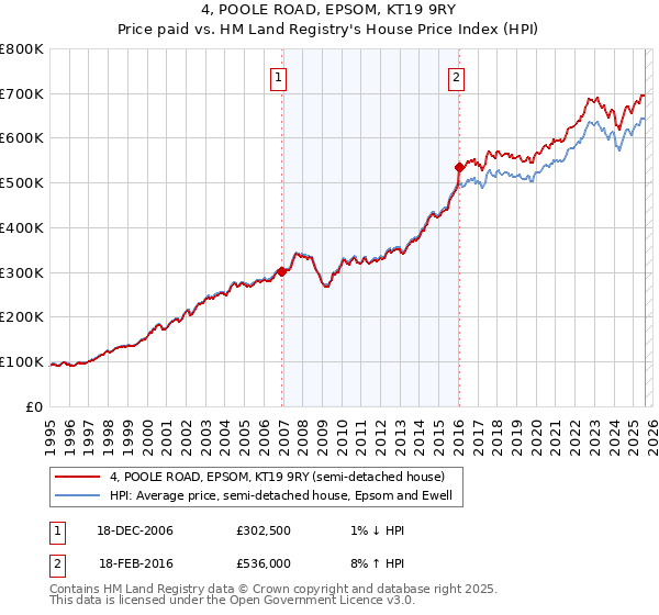 4, POOLE ROAD, EPSOM, KT19 9RY: Price paid vs HM Land Registry's House Price Index