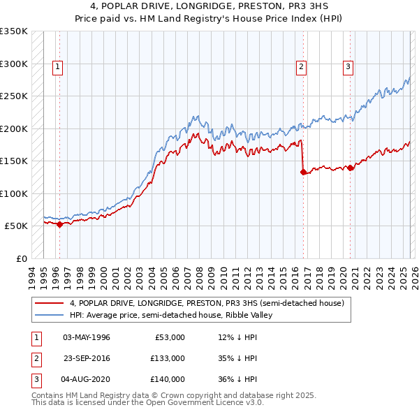 4, POPLAR DRIVE, LONGRIDGE, PRESTON, PR3 3HS: Price paid vs HM Land Registry's House Price Index