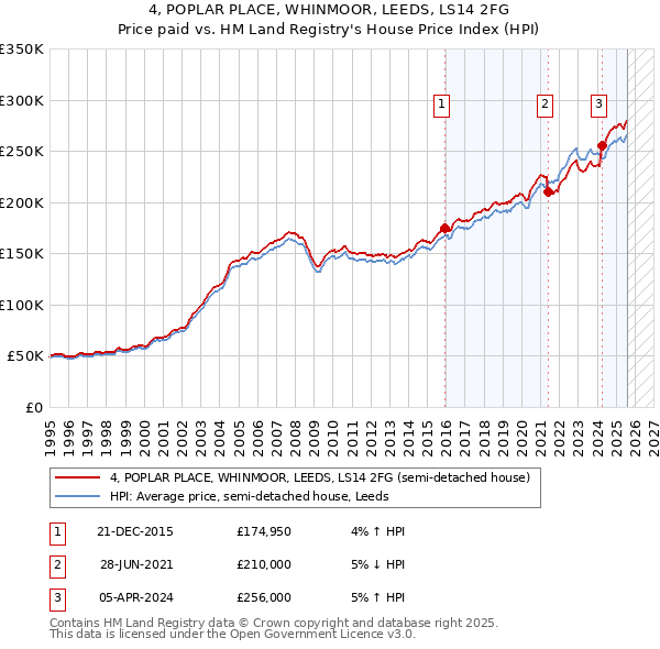 4, POPLAR PLACE, WHINMOOR, LEEDS, LS14 2FG: Price paid vs HM Land Registry's House Price Index