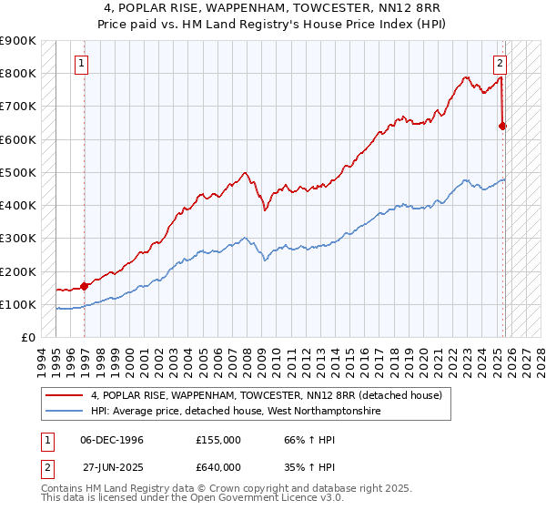 4, POPLAR RISE, WAPPENHAM, TOWCESTER, NN12 8RR: Price paid vs HM Land Registry's House Price Index