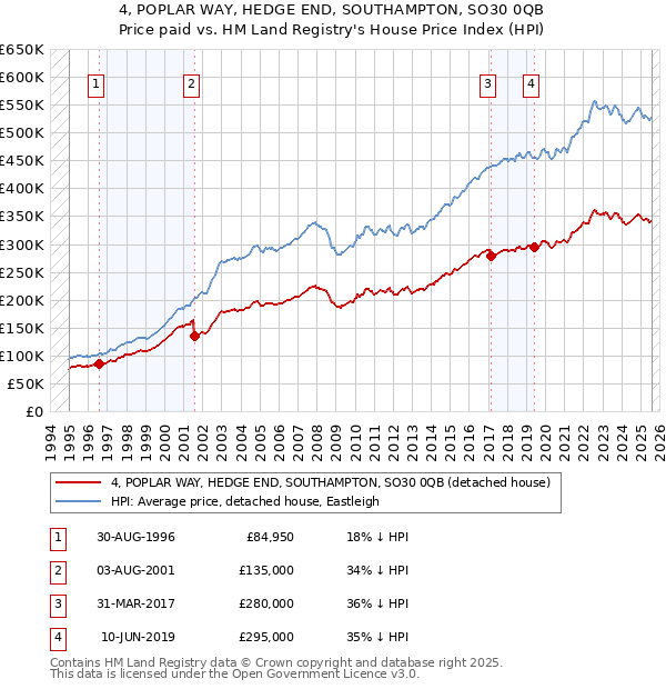 4, POPLAR WAY, HEDGE END, SOUTHAMPTON, SO30 0QB: Price paid vs HM Land Registry's House Price Index