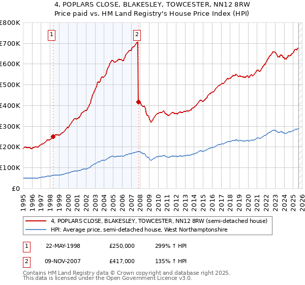 4, POPLARS CLOSE, BLAKESLEY, TOWCESTER, NN12 8RW: Price paid vs HM Land Registry's House Price Index