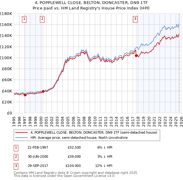 4, POPPLEWELL CLOSE, BELTON, DONCASTER, DN9 1TF: Price paid vs HM Land Registry's House Price Index