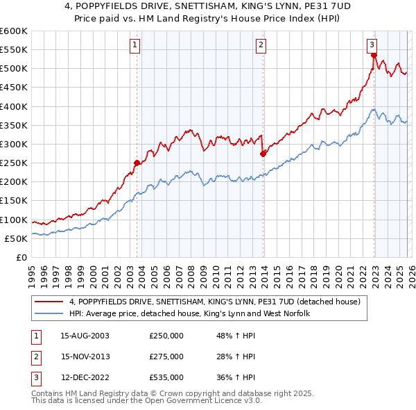 4, POPPYFIELDS DRIVE, SNETTISHAM, KING'S LYNN, PE31 7UD: Price paid vs HM Land Registry's House Price Index