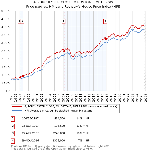 4, PORCHESTER CLOSE, MAIDSTONE, ME15 9SW: Price paid vs HM Land Registry's House Price Index