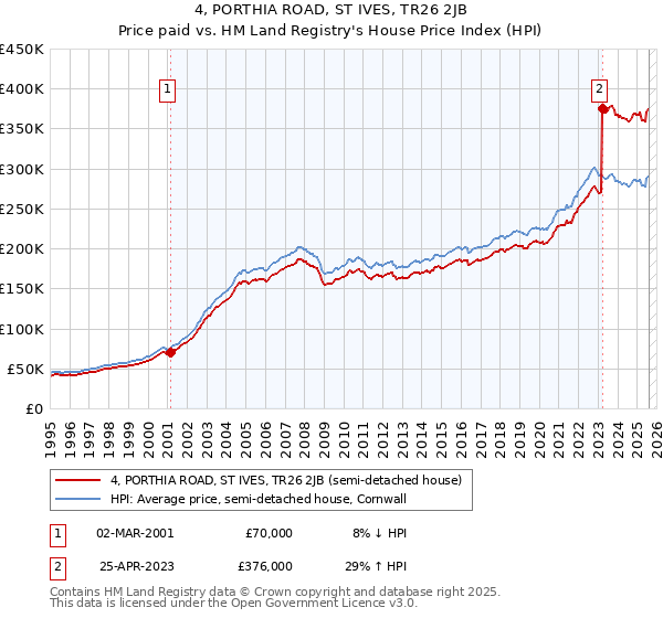 4, PORTHIA ROAD, ST IVES, TR26 2JB: Price paid vs HM Land Registry's House Price Index