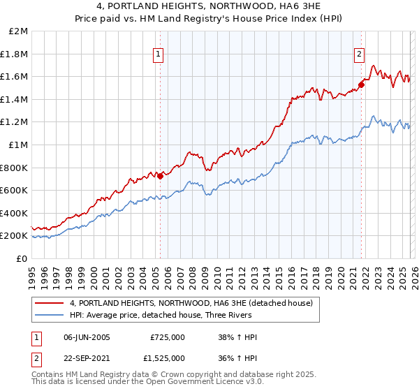 4, PORTLAND HEIGHTS, NORTHWOOD, HA6 3HE: Price paid vs HM Land Registry's House Price Index