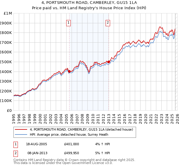 4, PORTSMOUTH ROAD, CAMBERLEY, GU15 1LA: Price paid vs HM Land Registry's House Price Index