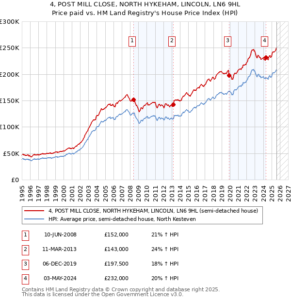 4, POST MILL CLOSE, NORTH HYKEHAM, LINCOLN, LN6 9HL: Price paid vs HM Land Registry's House Price Index