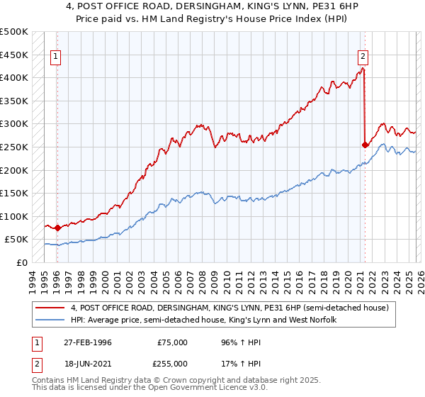 4, POST OFFICE ROAD, DERSINGHAM, KING'S LYNN, PE31 6HP: Price paid vs HM Land Registry's House Price Index