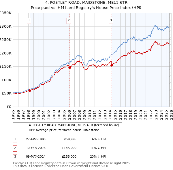4, POSTLEY ROAD, MAIDSTONE, ME15 6TR: Price paid vs HM Land Registry's House Price Index