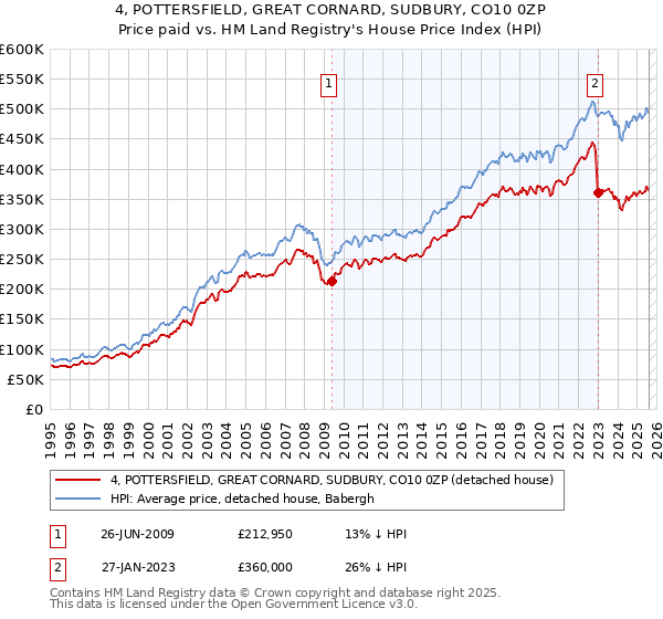 4, POTTERSFIELD, GREAT CORNARD, SUDBURY, CO10 0ZP: Price paid vs HM Land Registry's House Price Index