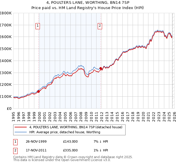 4, POULTERS LANE, WORTHING, BN14 7SP: Price paid vs HM Land Registry's House Price Index