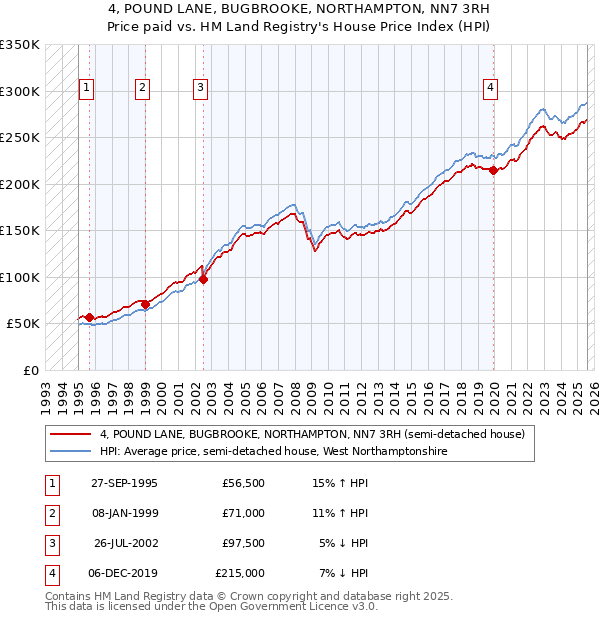 4, POUND LANE, BUGBROOKE, NORTHAMPTON, NN7 3RH: Price paid vs HM Land Registry's House Price Index