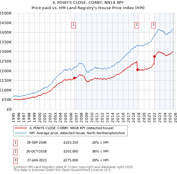 4, POWYS CLOSE, CORBY, NN18 8PY: Price paid vs HM Land Registry's House Price Index