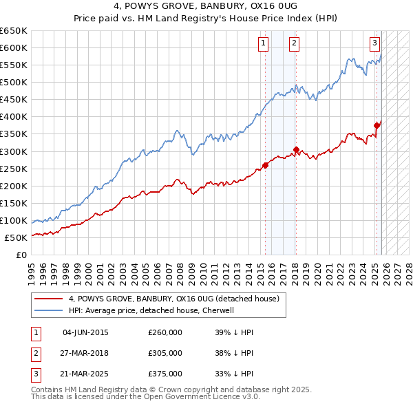 4, POWYS GROVE, BANBURY, OX16 0UG: Price paid vs HM Land Registry's House Price Index