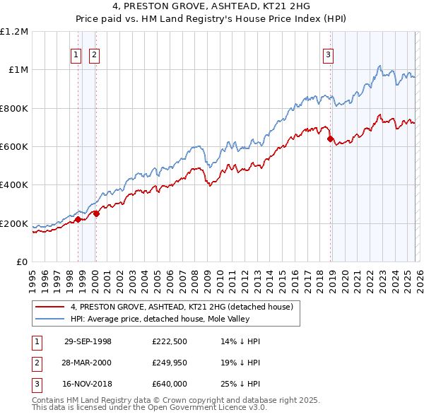 4, PRESTON GROVE, ASHTEAD, KT21 2HG: Price paid vs HM Land Registry's House Price Index