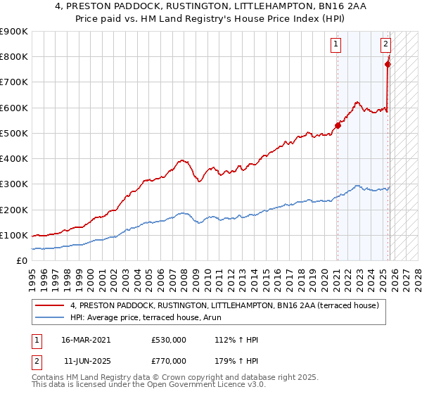 4, PRESTON PADDOCK, RUSTINGTON, LITTLEHAMPTON, BN16 2AA: Price paid vs HM Land Registry's House Price Index