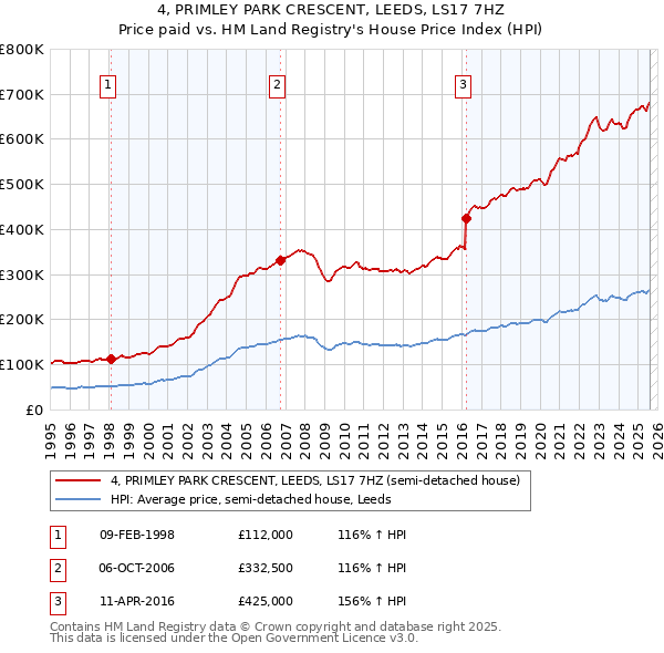 4, PRIMLEY PARK CRESCENT, LEEDS, LS17 7HZ: Price paid vs HM Land Registry's House Price Index