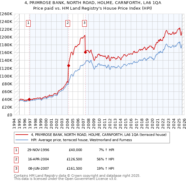 4, PRIMROSE BANK, NORTH ROAD, HOLME, CARNFORTH, LA6 1QA: Price paid vs HM Land Registry's House Price Index