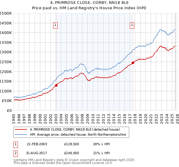 4, PRIMROSE CLOSE, CORBY, NN18 8LE: Price paid vs HM Land Registry's House Price Index
