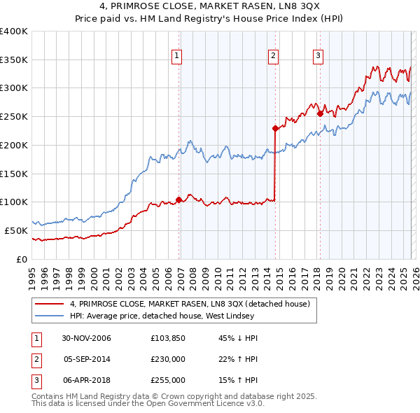 4, PRIMROSE CLOSE, MARKET RASEN, LN8 3QX: Price paid vs HM Land Registry's House Price Index