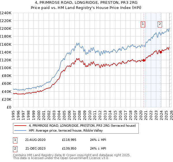 4, PRIMROSE ROAD, LONGRIDGE, PRESTON, PR3 2RG: Price paid vs HM Land Registry's House Price Index