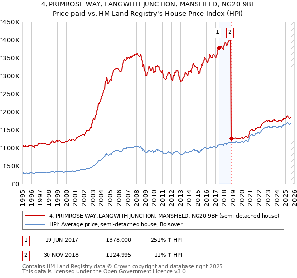 4, PRIMROSE WAY, LANGWITH JUNCTION, MANSFIELD, NG20 9BF: Price paid vs HM Land Registry's House Price Index