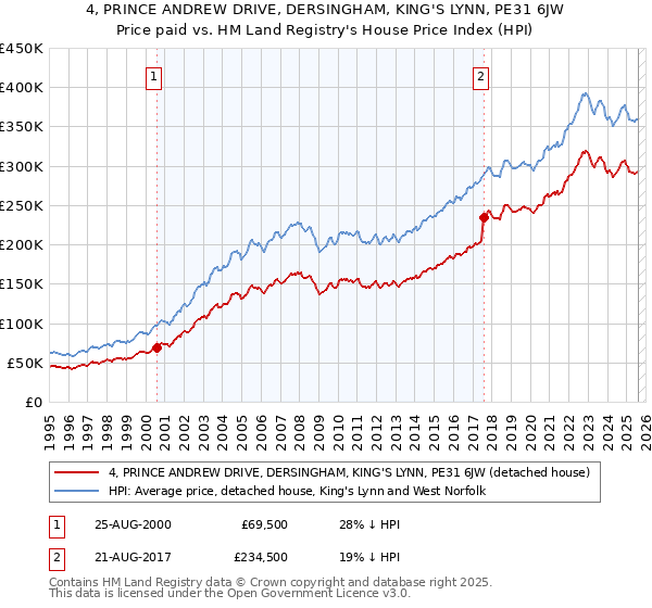 4, PRINCE ANDREW DRIVE, DERSINGHAM, KING'S LYNN, PE31 6JW: Price paid vs HM Land Registry's House Price Index