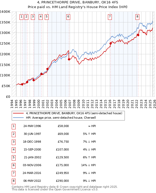 4, PRINCETHORPE DRIVE, BANBURY, OX16 4FS: Price paid vs HM Land Registry's House Price Index