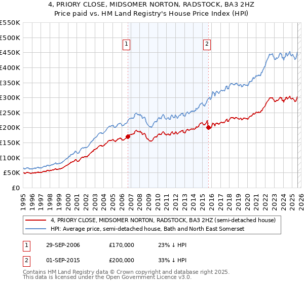 4, PRIORY CLOSE, MIDSOMER NORTON, RADSTOCK, BA3 2HZ: Price paid vs HM Land Registry's House Price Index