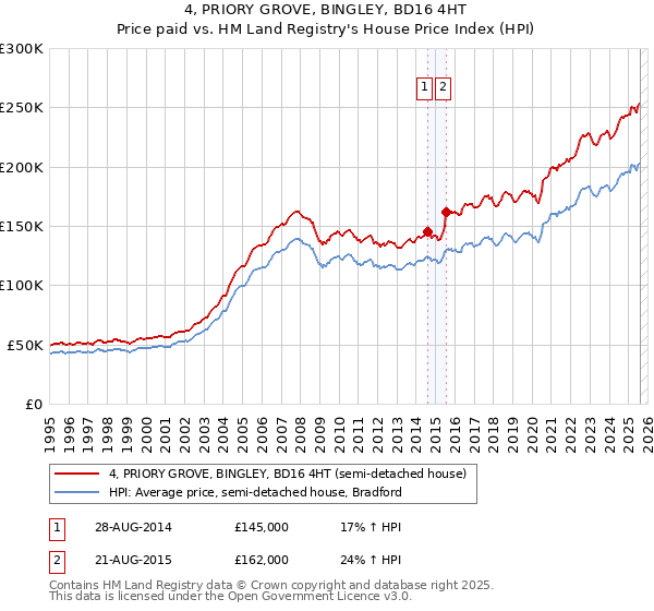 4, PRIORY GROVE, BINGLEY, BD16 4HT: Price paid vs HM Land Registry's House Price Index