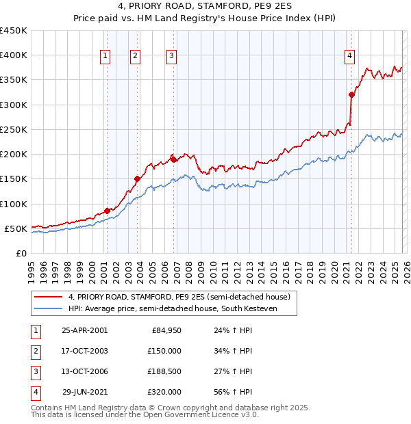 4, PRIORY ROAD, STAMFORD, PE9 2ES: Price paid vs HM Land Registry's House Price Index