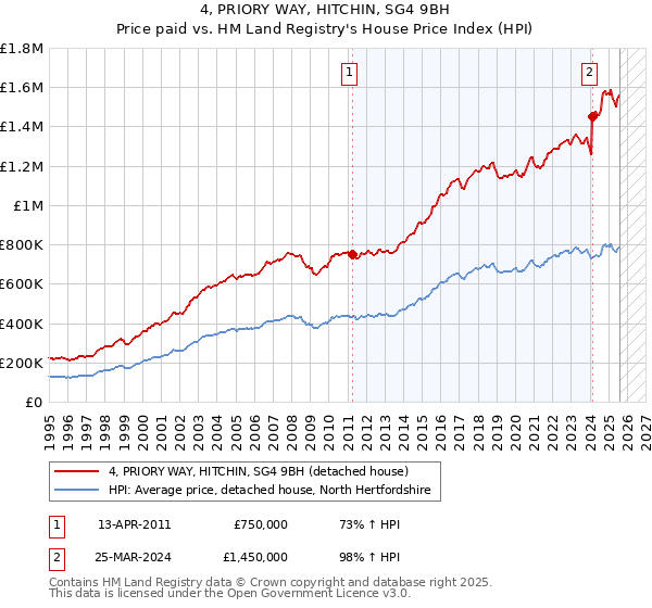 4, PRIORY WAY, HITCHIN, SG4 9BH: Price paid vs HM Land Registry's House Price Index