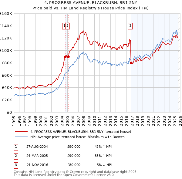 4, PROGRESS AVENUE, BLACKBURN, BB1 5NY: Price paid vs HM Land Registry's House Price Index