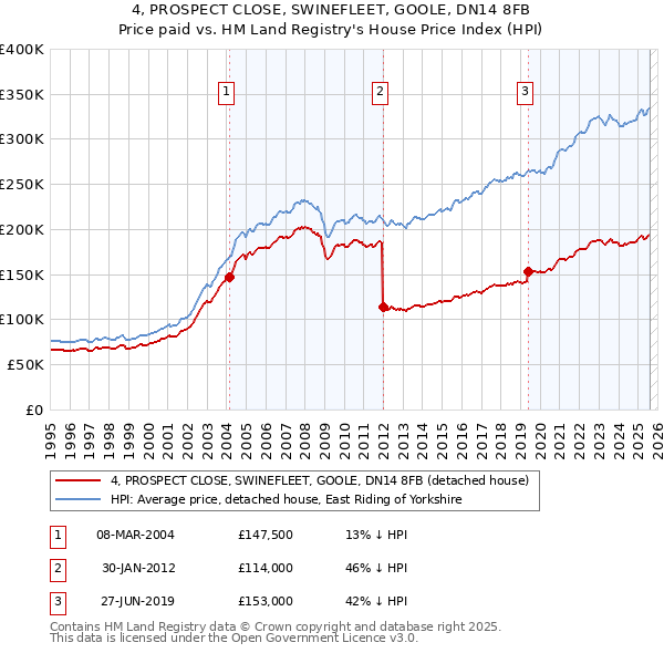 4, PROSPECT CLOSE, SWINEFLEET, GOOLE, DN14 8FB: Price paid vs HM Land Registry's House Price Index