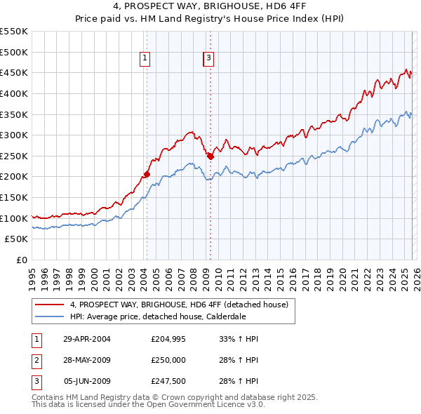 4, PROSPECT WAY, BRIGHOUSE, HD6 4FF: Price paid vs HM Land Registry's House Price Index