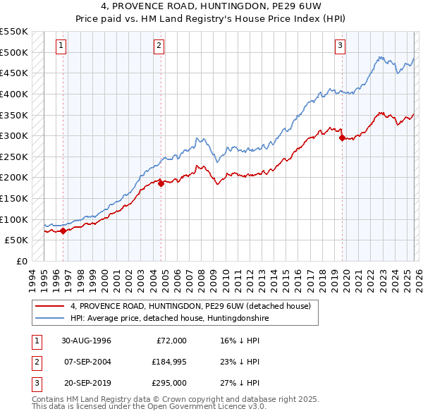 4, PROVENCE ROAD, HUNTINGDON, PE29 6UW: Price paid vs HM Land Registry's House Price Index