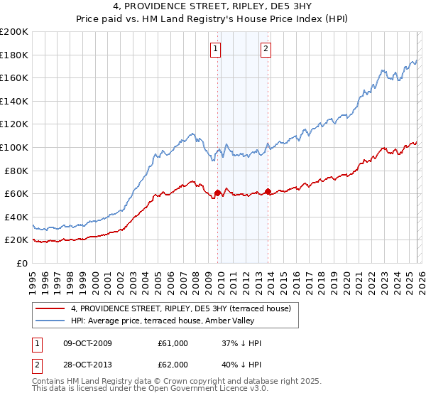 4, PROVIDENCE STREET, RIPLEY, DE5 3HY: Price paid vs HM Land Registry's House Price Index